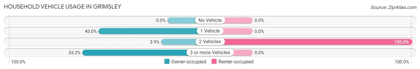 Household Vehicle Usage in Grimsley