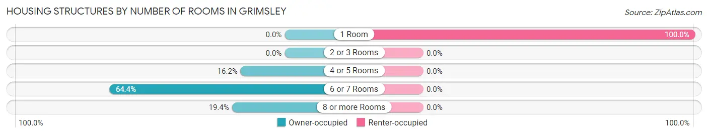 Housing Structures by Number of Rooms in Grimsley
