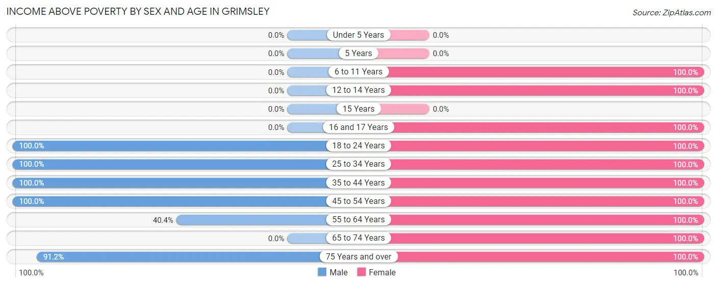 Income Above Poverty by Sex and Age in Grimsley