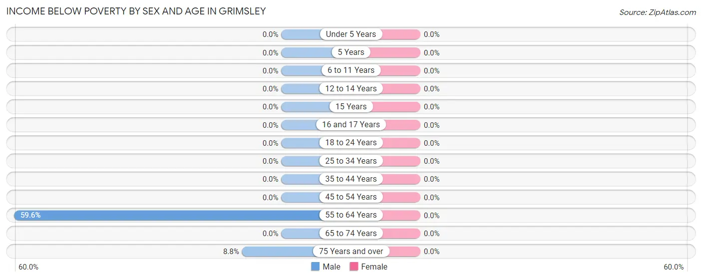 Income Below Poverty by Sex and Age in Grimsley
