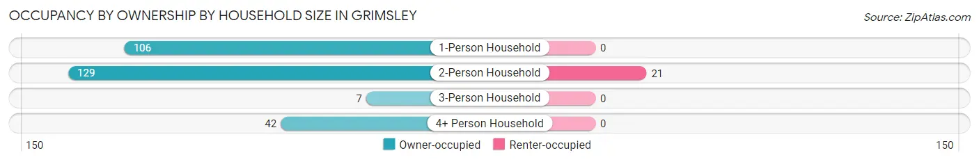 Occupancy by Ownership by Household Size in Grimsley