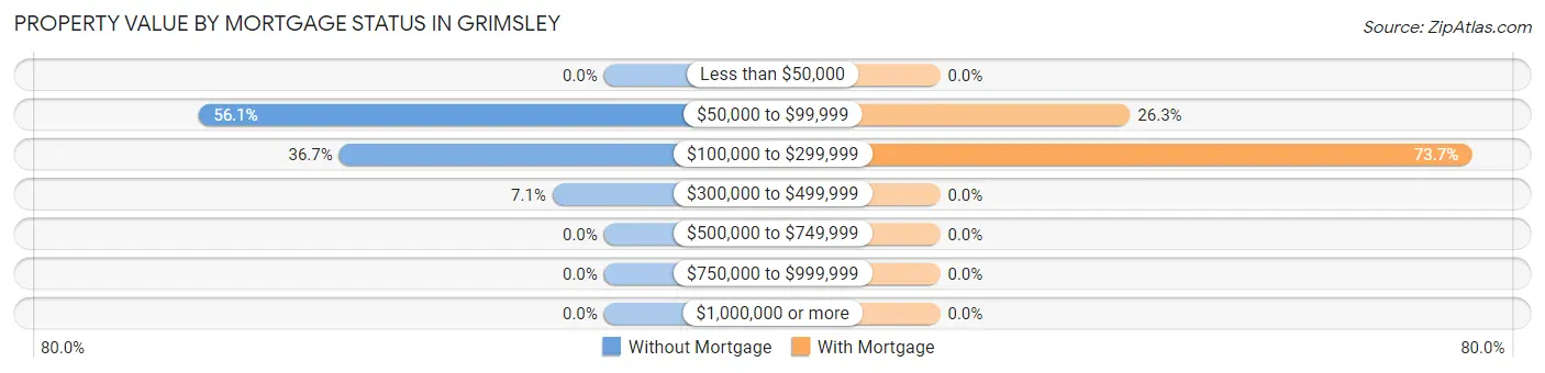 Property Value by Mortgage Status in Grimsley