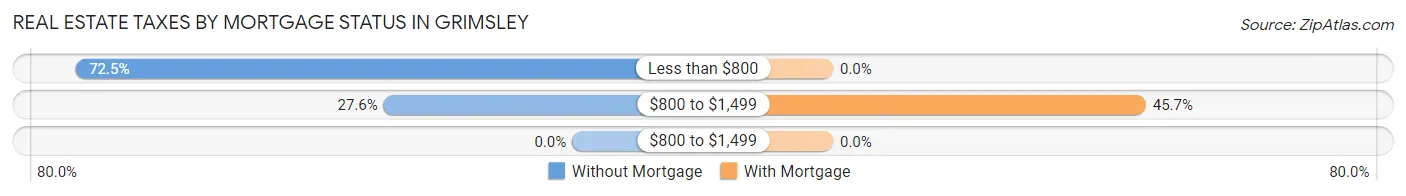 Real Estate Taxes by Mortgage Status in Grimsley
