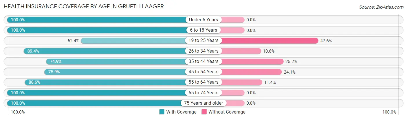 Health Insurance Coverage by Age in Gruetli Laager