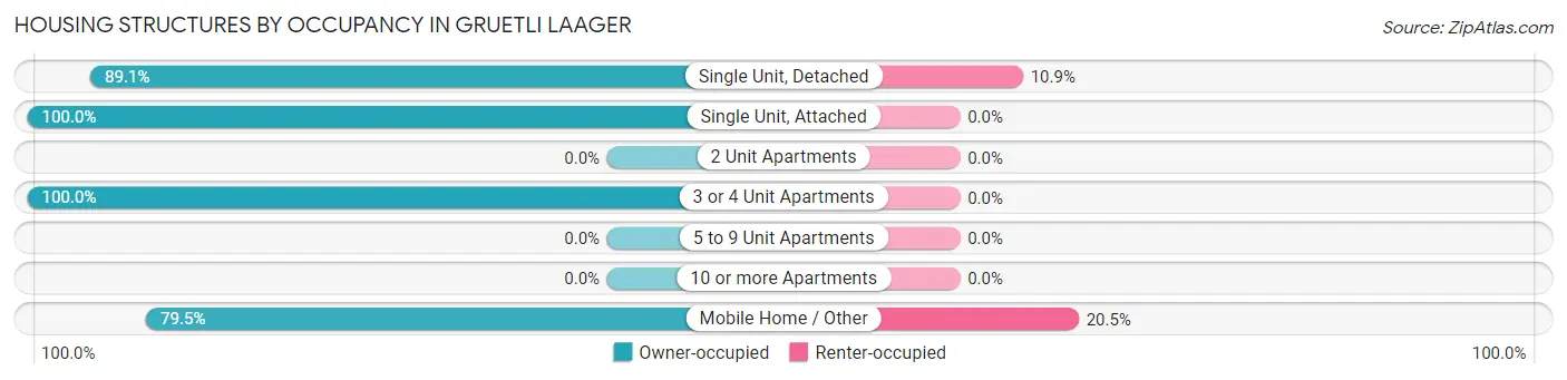 Housing Structures by Occupancy in Gruetli Laager