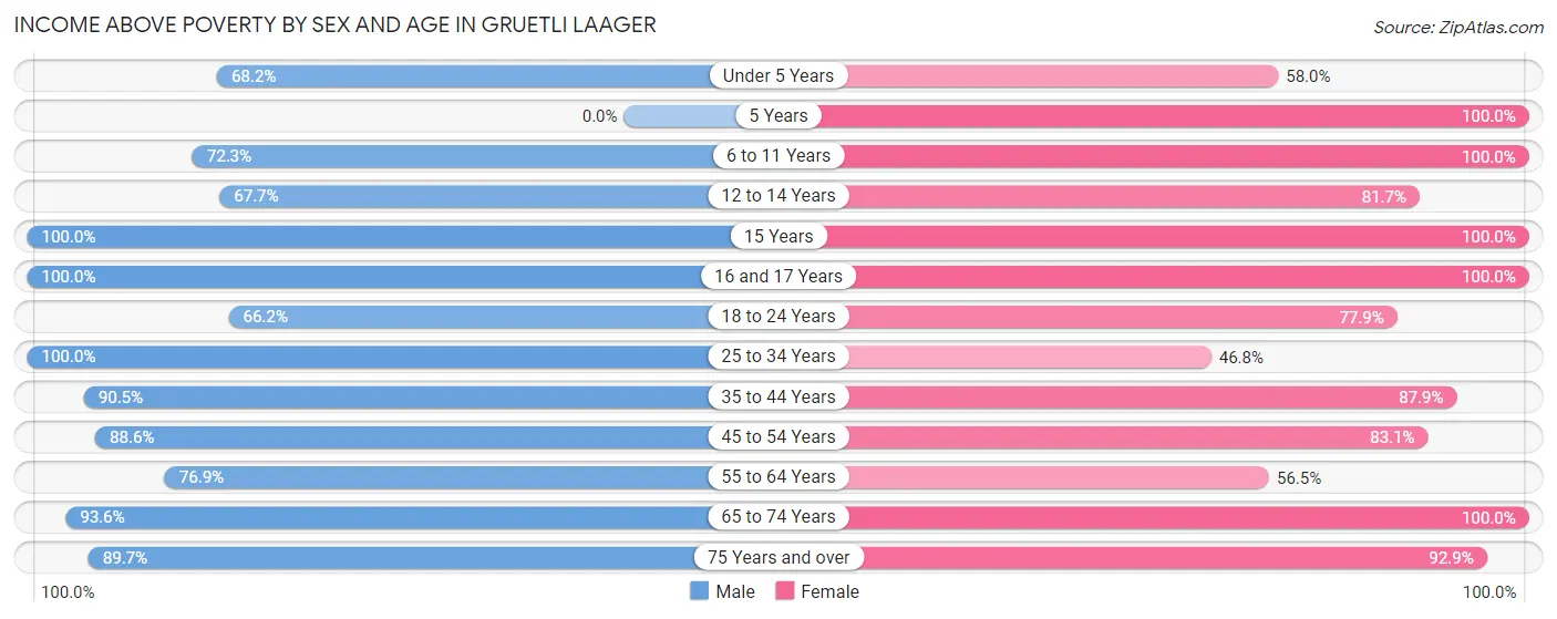 Income Above Poverty by Sex and Age in Gruetli Laager