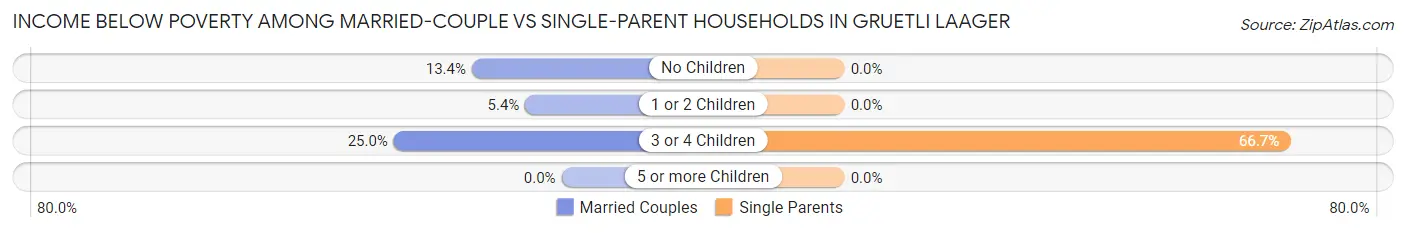 Income Below Poverty Among Married-Couple vs Single-Parent Households in Gruetli Laager