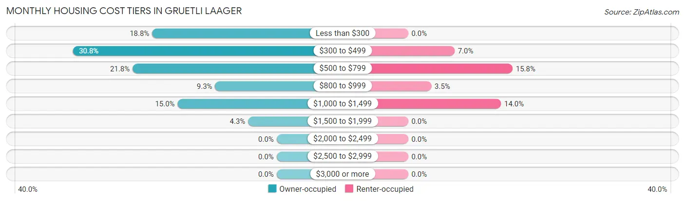 Monthly Housing Cost Tiers in Gruetli Laager