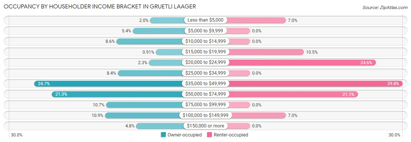 Occupancy by Householder Income Bracket in Gruetli Laager