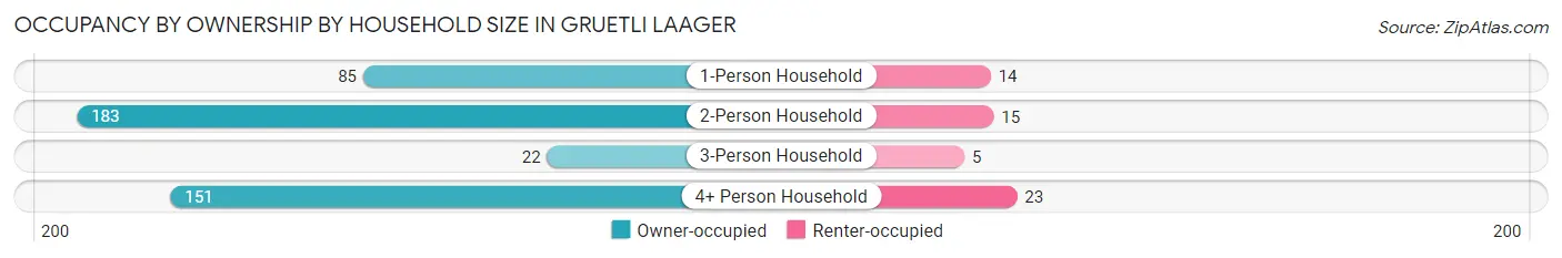 Occupancy by Ownership by Household Size in Gruetli Laager