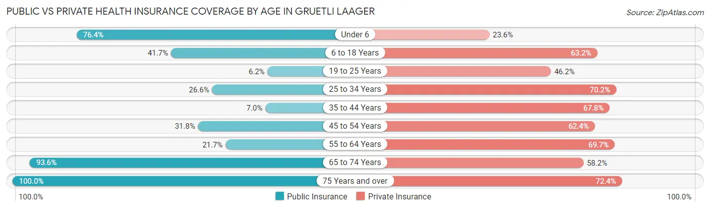 Public vs Private Health Insurance Coverage by Age in Gruetli Laager