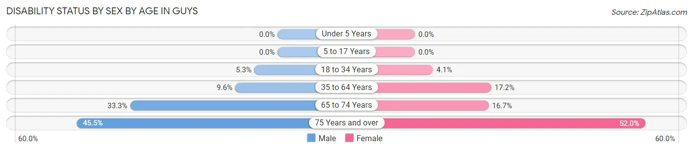 Disability Status by Sex by Age in Guys