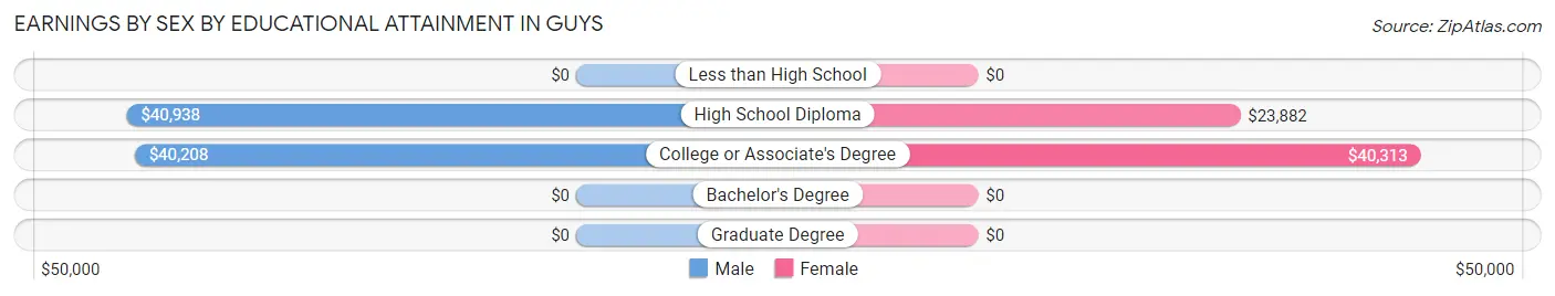 Earnings by Sex by Educational Attainment in Guys