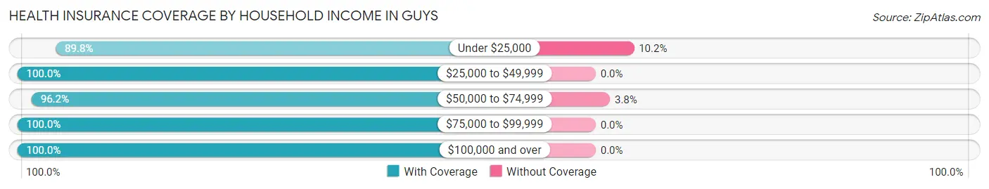 Health Insurance Coverage by Household Income in Guys