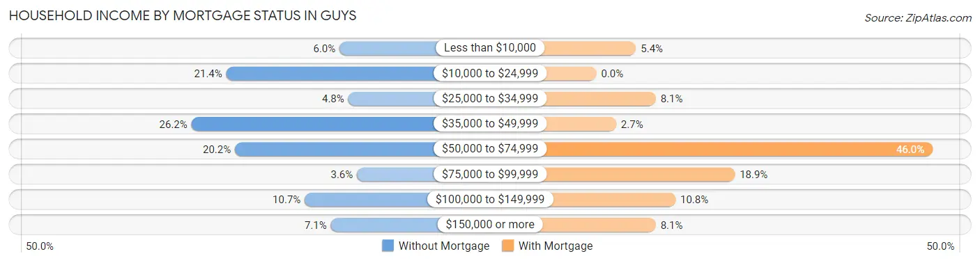 Household Income by Mortgage Status in Guys