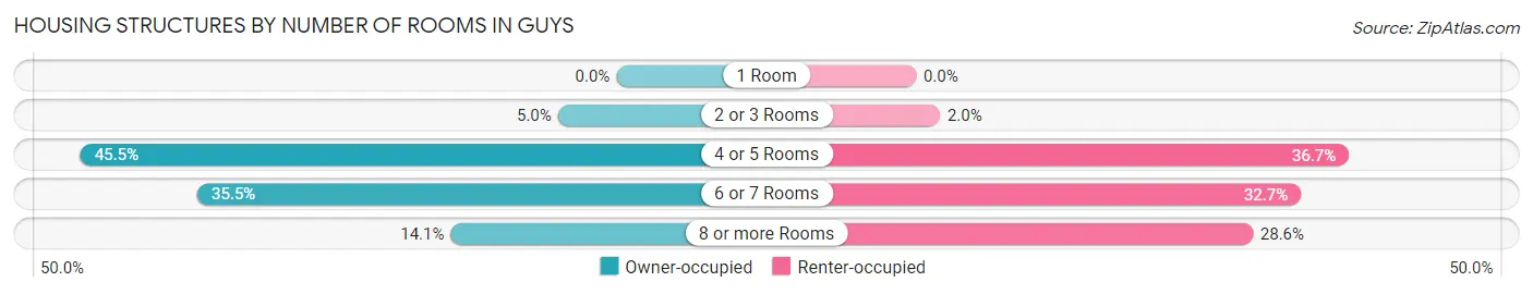 Housing Structures by Number of Rooms in Guys