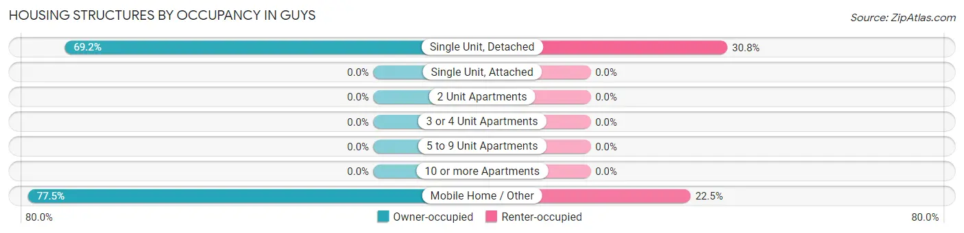 Housing Structures by Occupancy in Guys