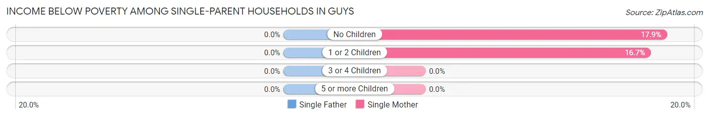 Income Below Poverty Among Single-Parent Households in Guys