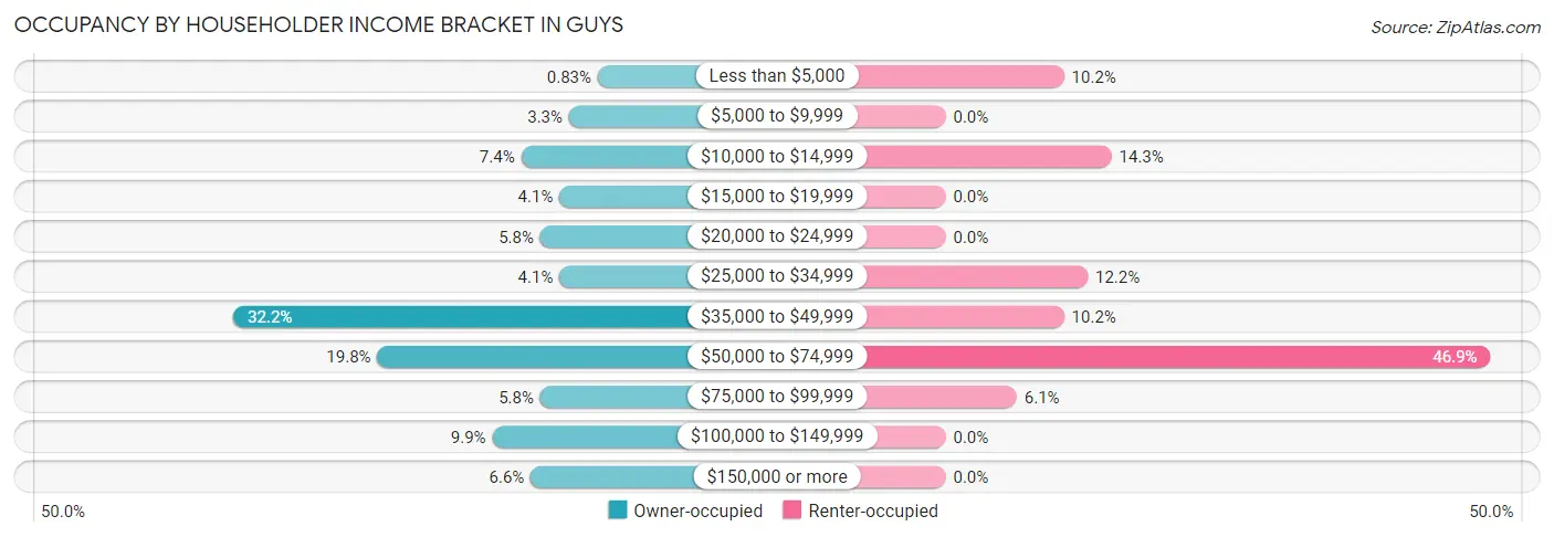 Occupancy by Householder Income Bracket in Guys