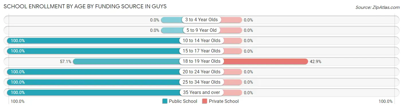 School Enrollment by Age by Funding Source in Guys