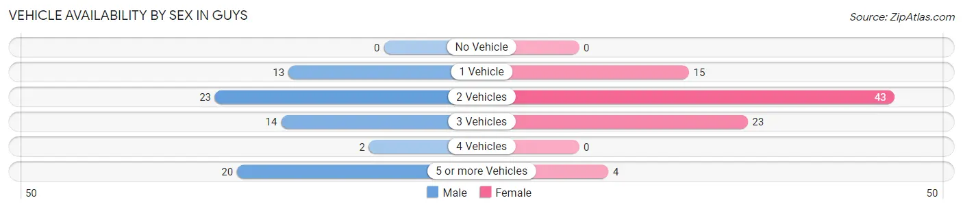 Vehicle Availability by Sex in Guys