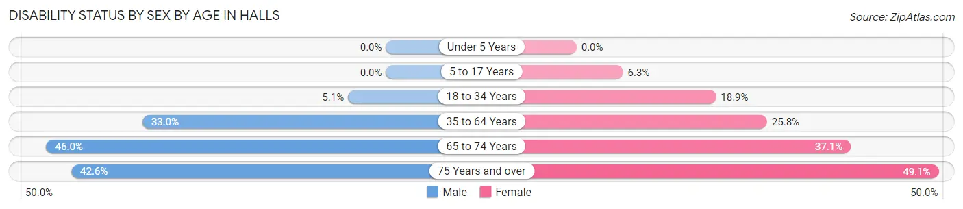 Disability Status by Sex by Age in Halls