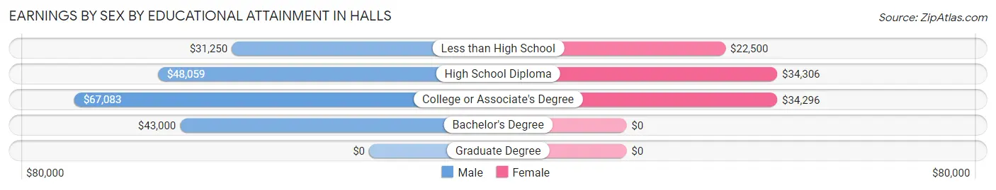 Earnings by Sex by Educational Attainment in Halls