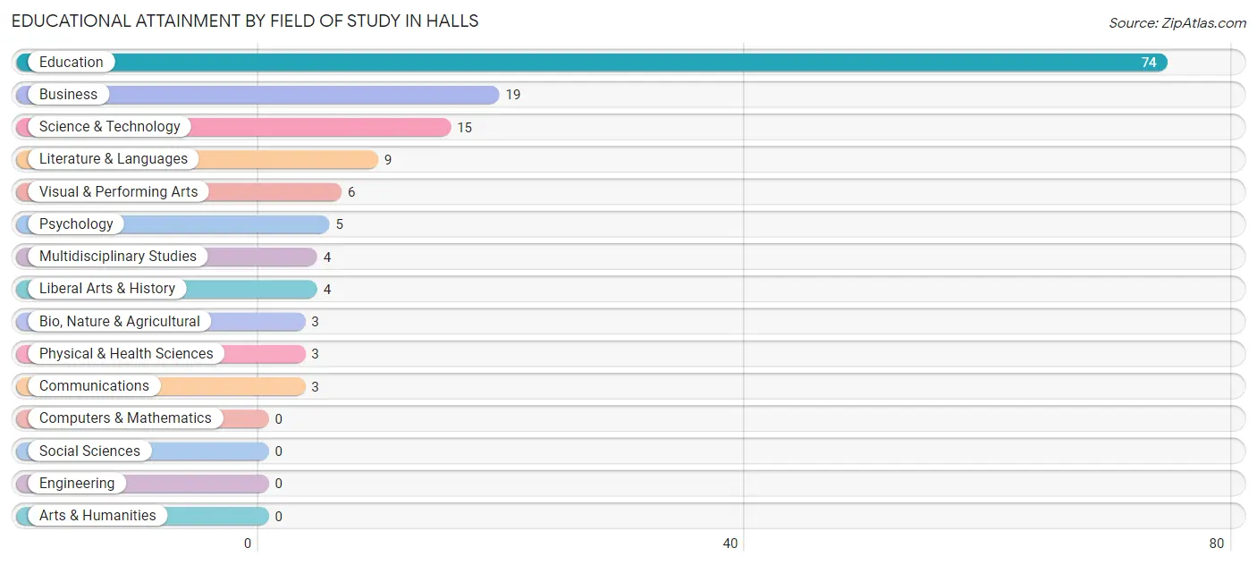 Educational Attainment by Field of Study in Halls