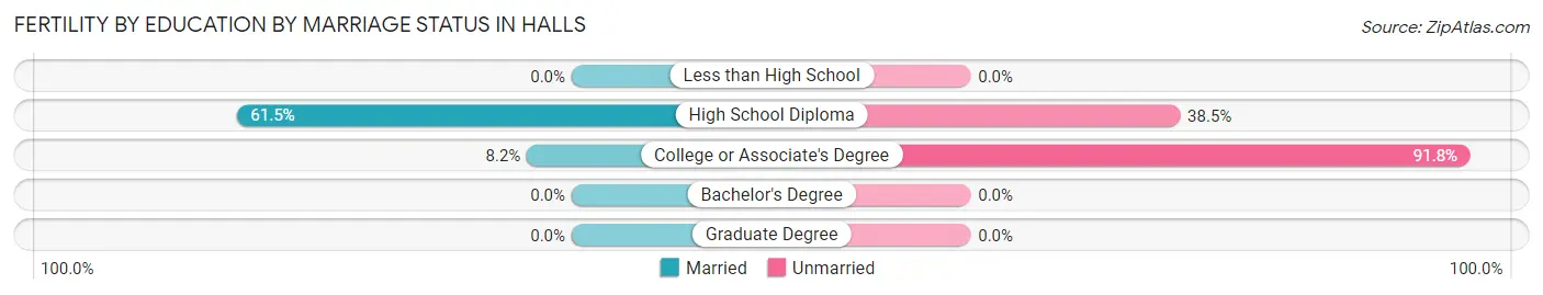 Female Fertility by Education by Marriage Status in Halls