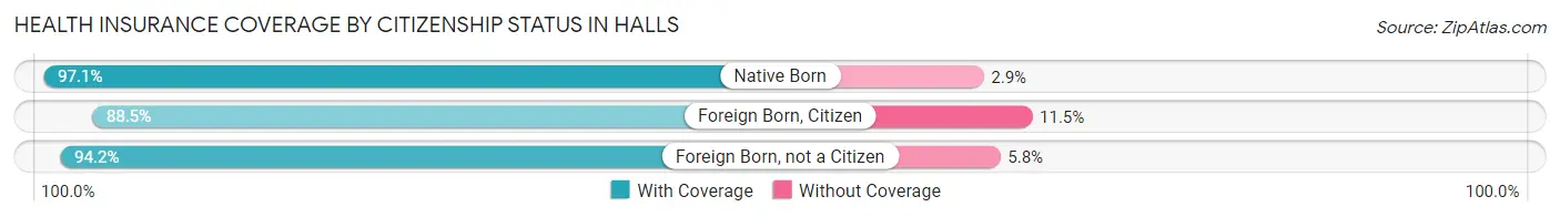 Health Insurance Coverage by Citizenship Status in Halls