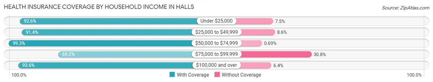 Health Insurance Coverage by Household Income in Halls