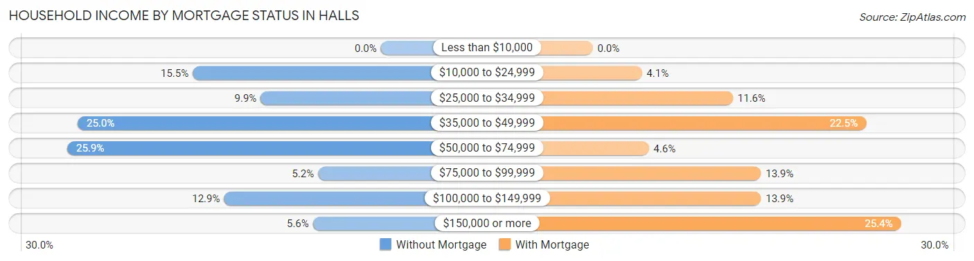 Household Income by Mortgage Status in Halls