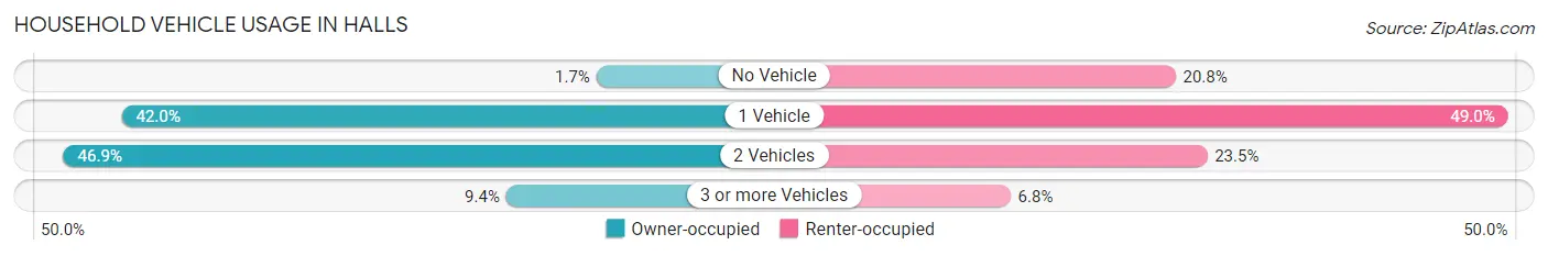 Household Vehicle Usage in Halls