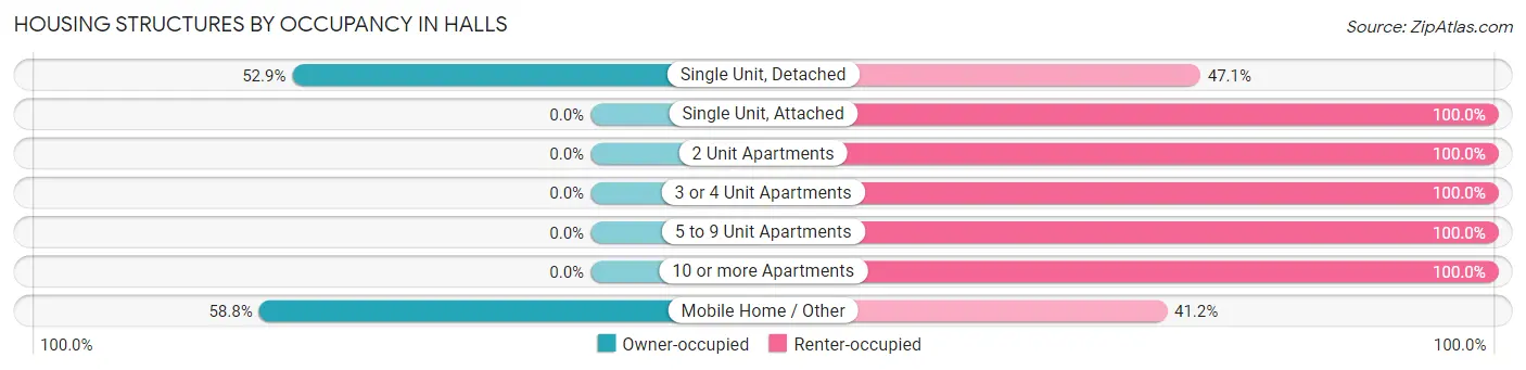 Housing Structures by Occupancy in Halls