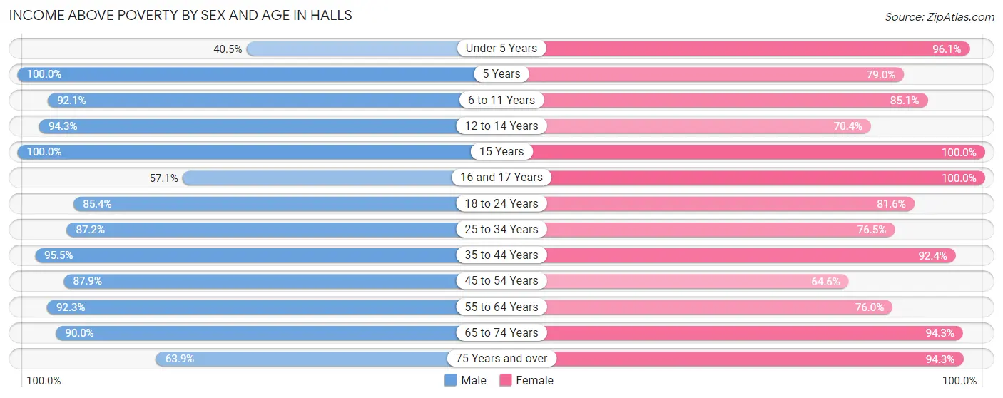 Income Above Poverty by Sex and Age in Halls