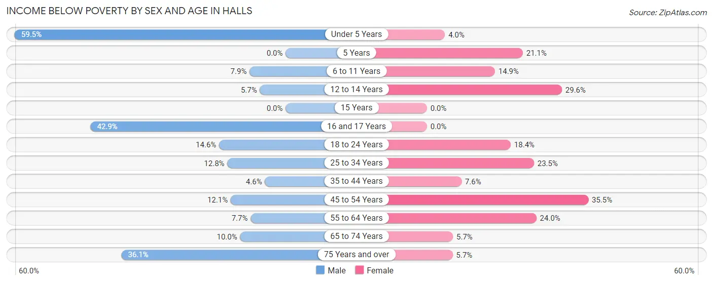 Income Below Poverty by Sex and Age in Halls