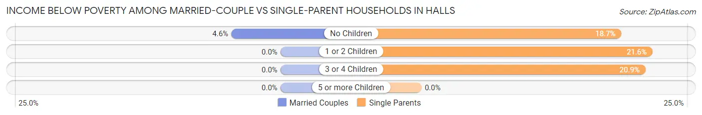 Income Below Poverty Among Married-Couple vs Single-Parent Households in Halls