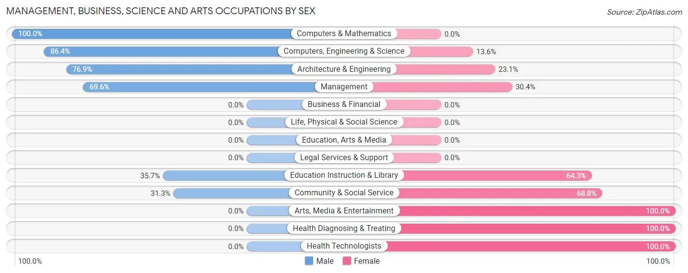 Management, Business, Science and Arts Occupations by Sex in Halls