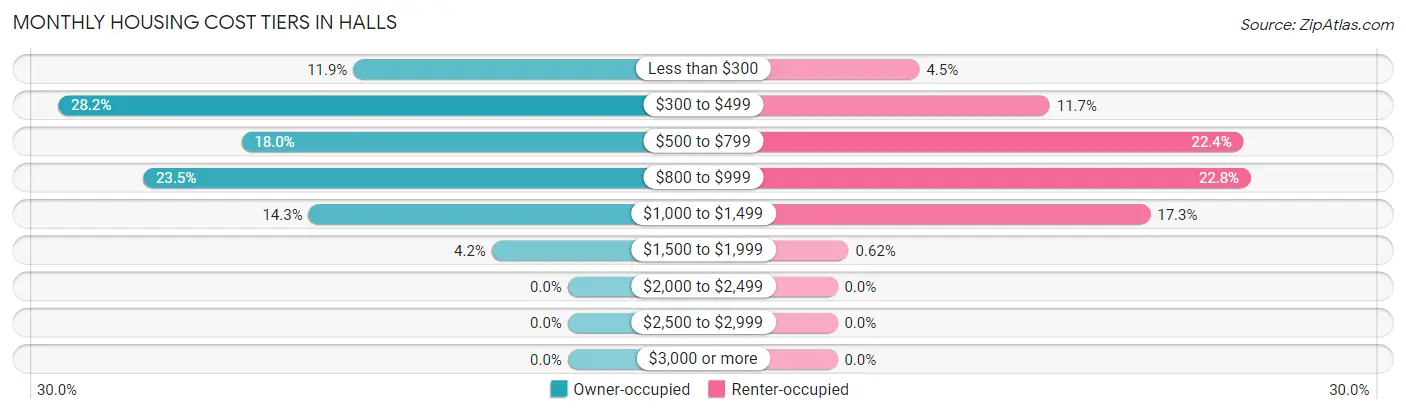 Monthly Housing Cost Tiers in Halls