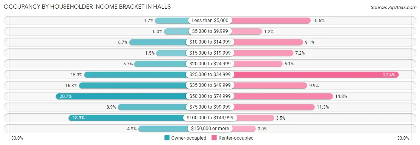 Occupancy by Householder Income Bracket in Halls