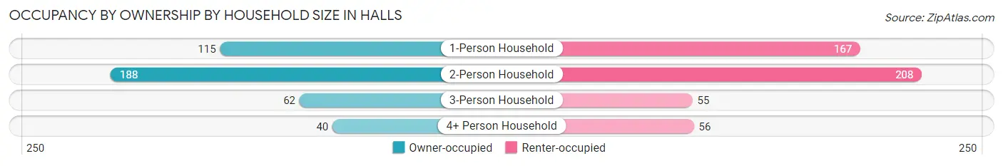 Occupancy by Ownership by Household Size in Halls