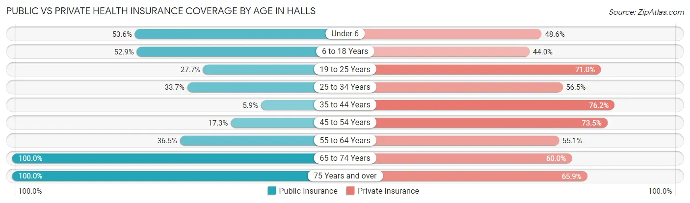 Public vs Private Health Insurance Coverage by Age in Halls