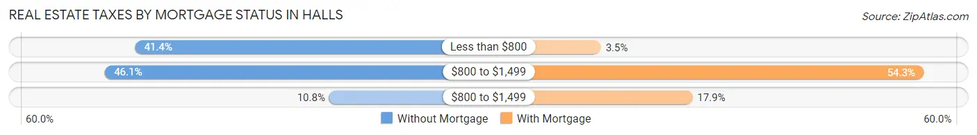 Real Estate Taxes by Mortgage Status in Halls