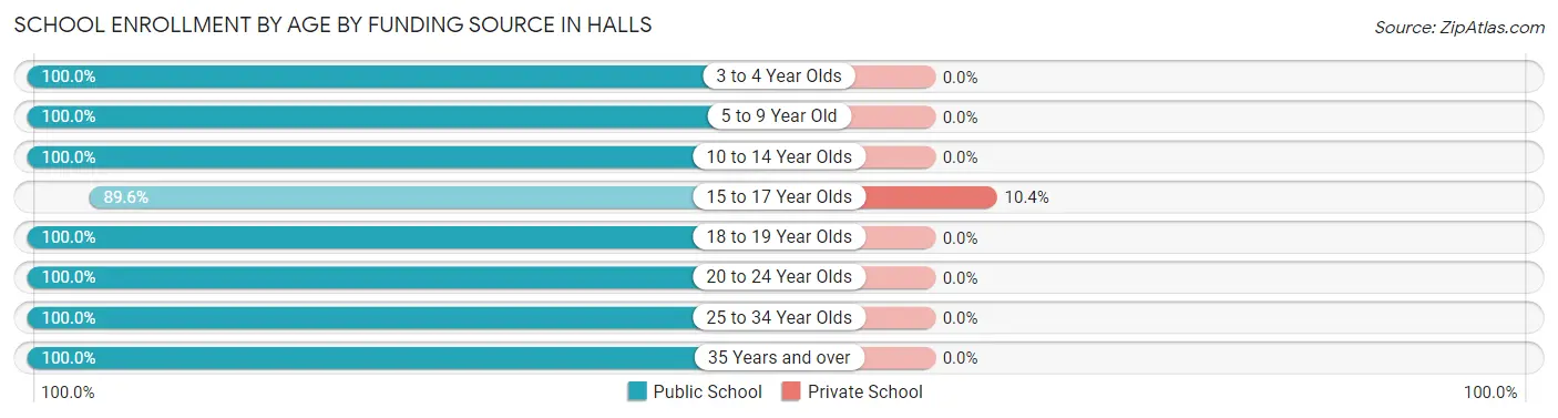 School Enrollment by Age by Funding Source in Halls