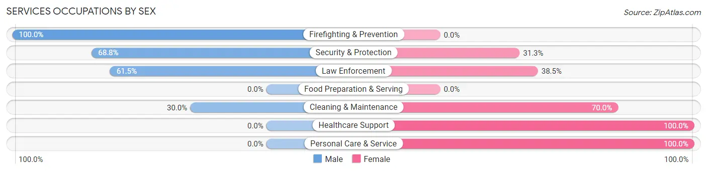 Services Occupations by Sex in Halls