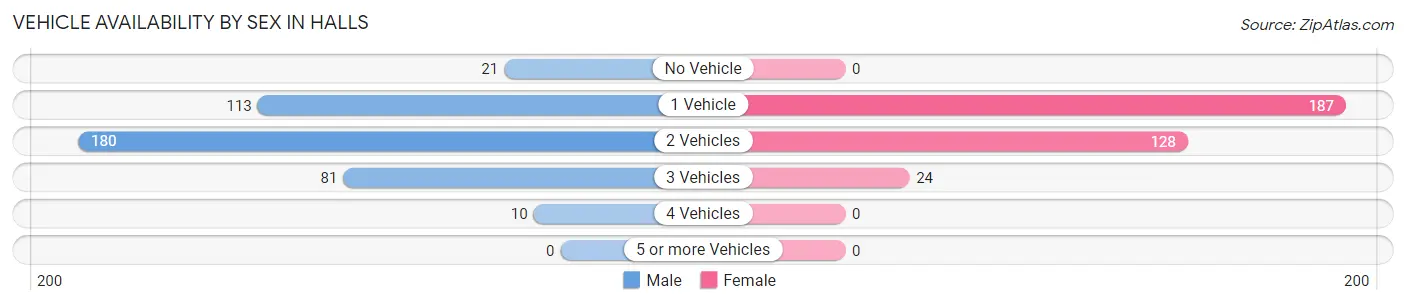 Vehicle Availability by Sex in Halls