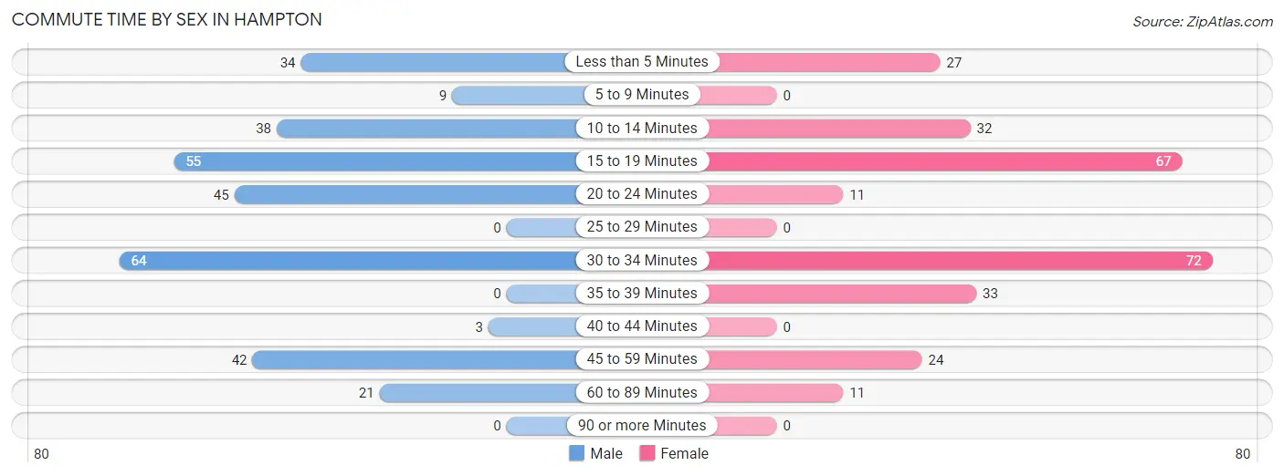 Commute Time by Sex in Hampton