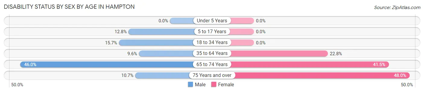 Disability Status by Sex by Age in Hampton