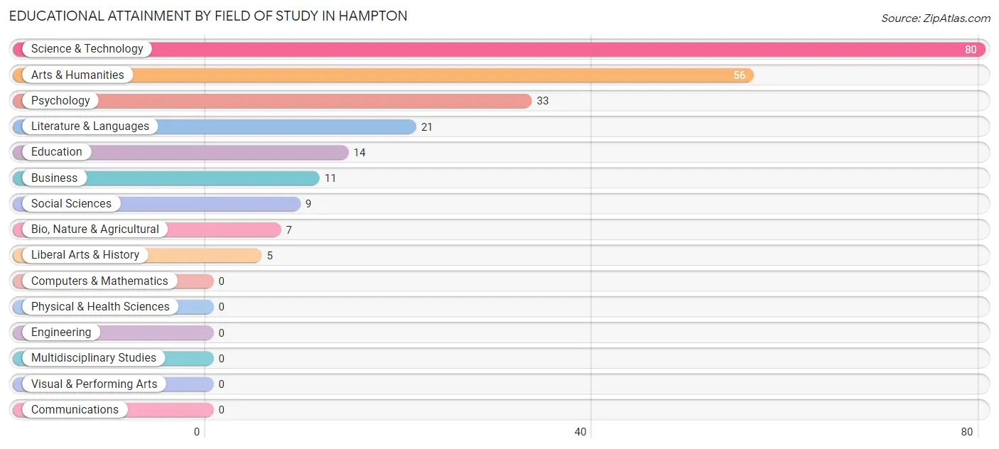 Educational Attainment by Field of Study in Hampton