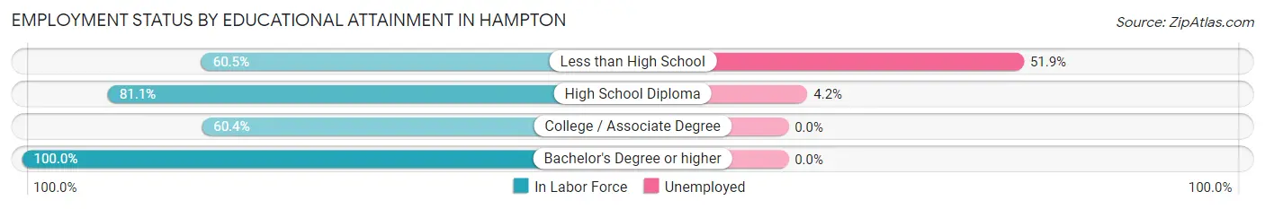 Employment Status by Educational Attainment in Hampton
